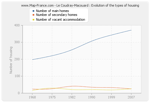 Le Coudray-Macouard : Evolution of the types of housing